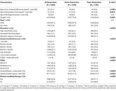 Comparing the MSIS-29 and the Health Utilities Index Mark III in Multiple Sclerosis